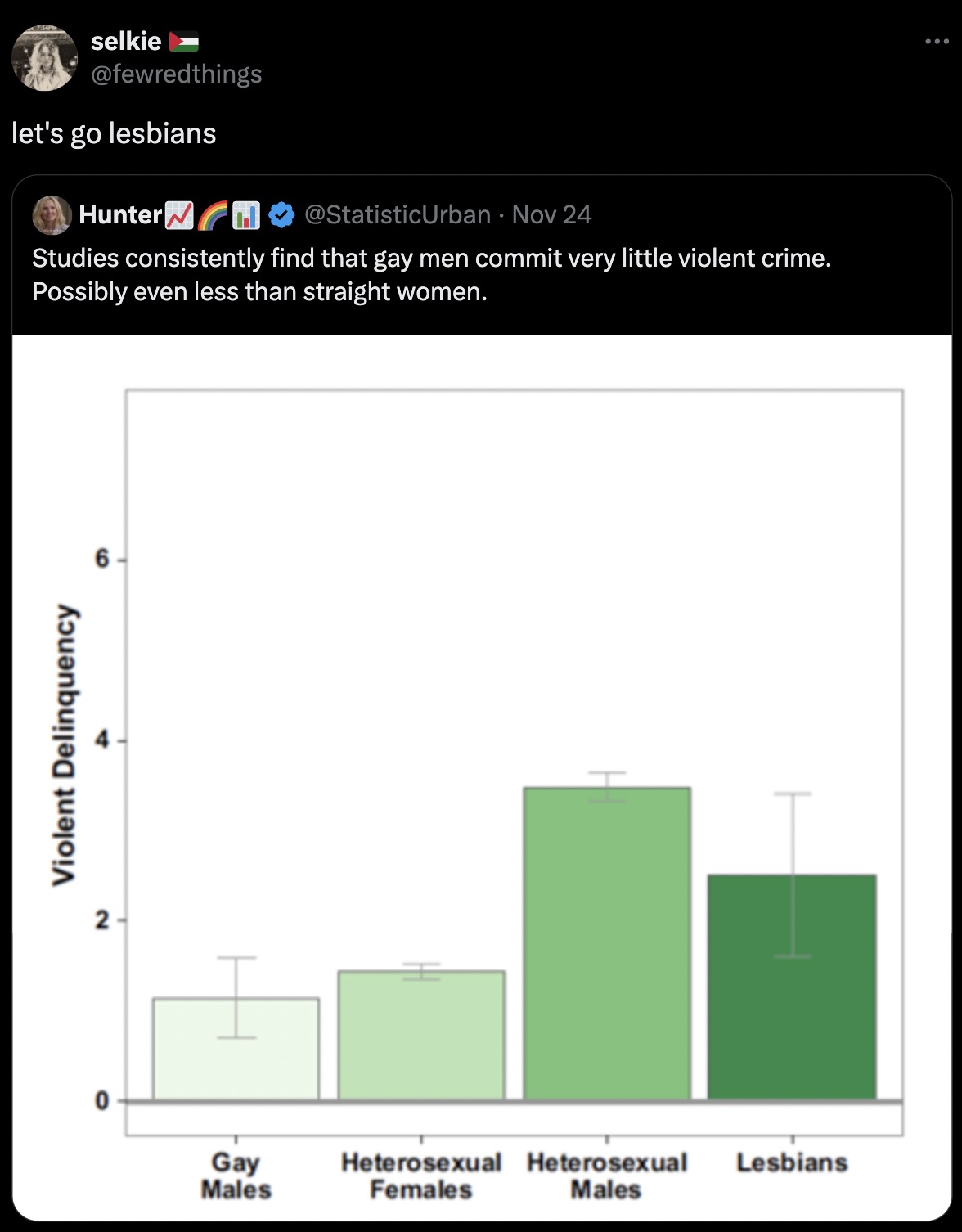 screenshot - selkie let's go lesbians Hunter Nov 24 Studies consistently find that gay men commit very little violent crime. Possibly even less than straight women. 9 Violent Delinquency 2 H Gay Males Heterosexual Heterosexual Lesbians Females Males